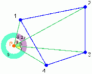 Einer der Winkel (hier δ) ist >∏. Da alle Winkel <= ∏ sein müssen, wird von δ 2∏ abgezogen. Winkelsumme damit 0: Punkt liegt ausserhalb